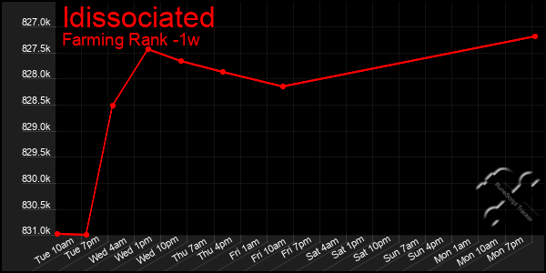 Last 7 Days Graph of Idissociated