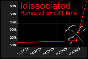 Total Graph of Idissociated