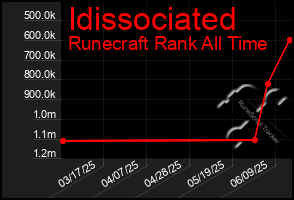 Total Graph of Idissociated
