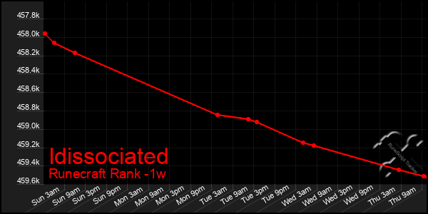 Last 7 Days Graph of Idissociated