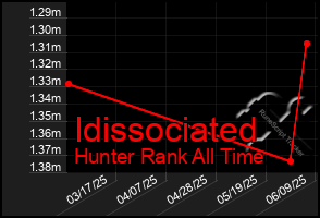 Total Graph of Idissociated