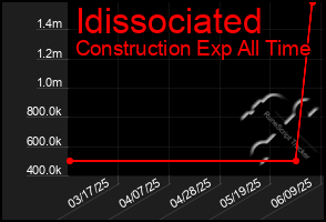 Total Graph of Idissociated