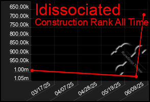 Total Graph of Idissociated