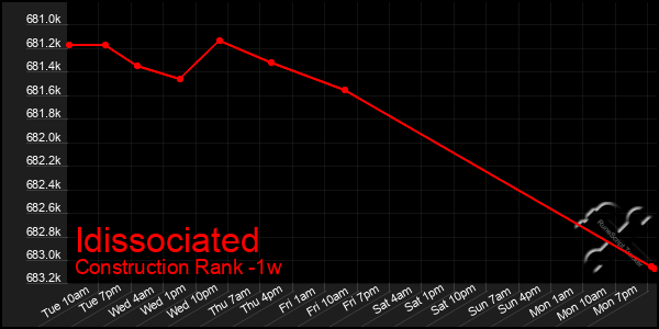 Last 7 Days Graph of Idissociated