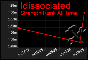 Total Graph of Idissociated