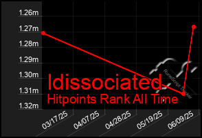 Total Graph of Idissociated