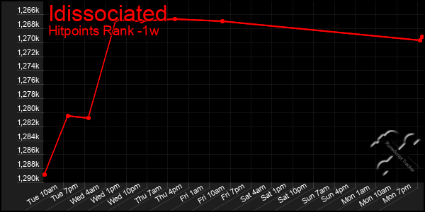 Last 7 Days Graph of Idissociated