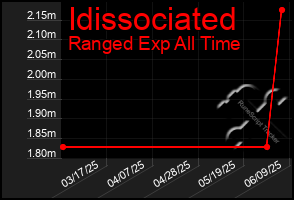 Total Graph of Idissociated