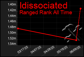 Total Graph of Idissociated