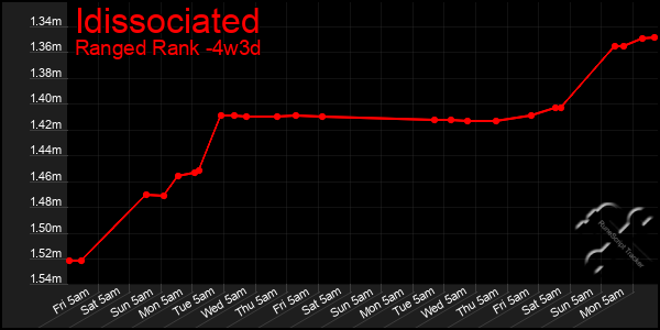 Last 31 Days Graph of Idissociated