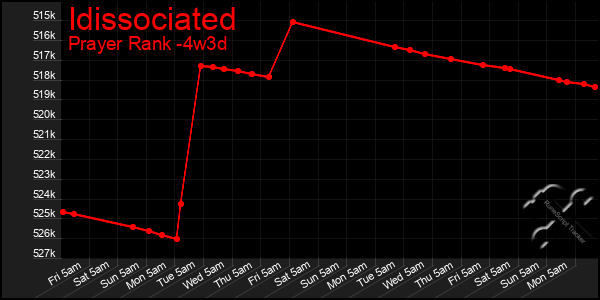 Last 31 Days Graph of Idissociated