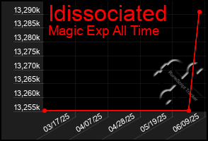 Total Graph of Idissociated
