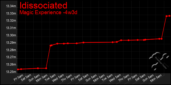 Last 31 Days Graph of Idissociated
