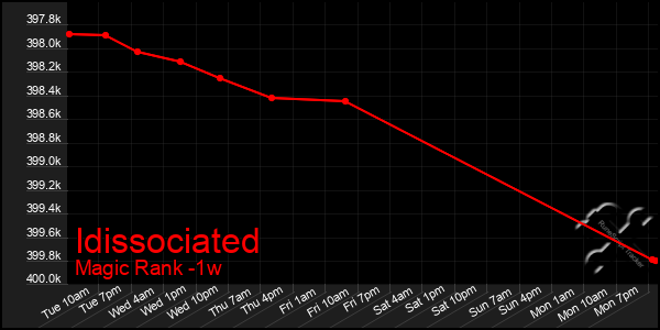 Last 7 Days Graph of Idissociated