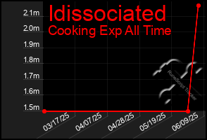 Total Graph of Idissociated