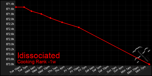 Last 7 Days Graph of Idissociated