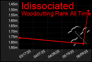 Total Graph of Idissociated