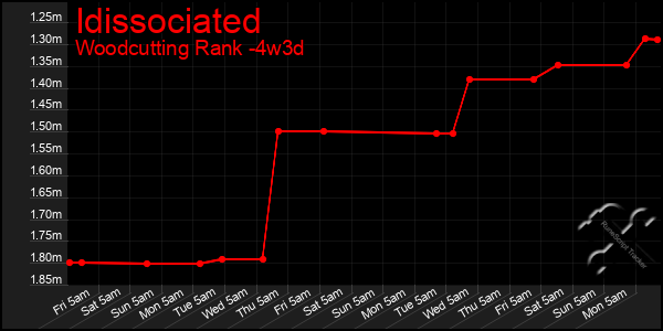 Last 31 Days Graph of Idissociated