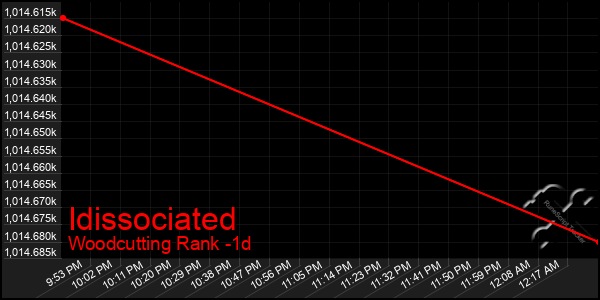 Last 24 Hours Graph of Idissociated