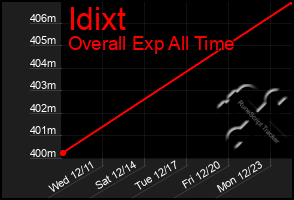 Total Graph of Idixt