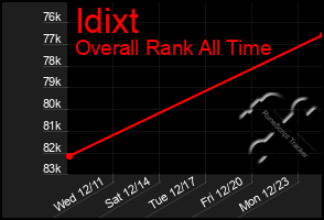 Total Graph of Idixt