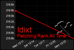 Total Graph of Idixt