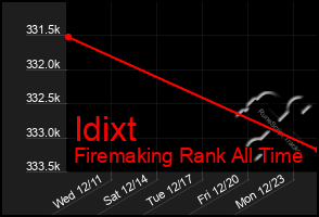 Total Graph of Idixt