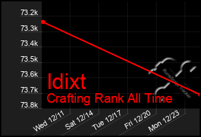 Total Graph of Idixt