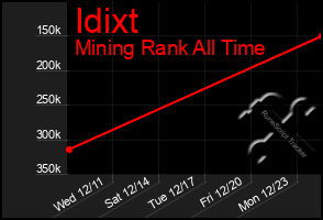 Total Graph of Idixt