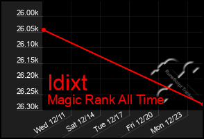 Total Graph of Idixt