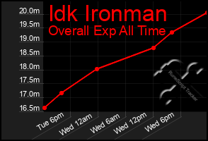 Total Graph of Idk Ironman