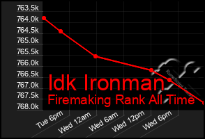 Total Graph of Idk Ironman