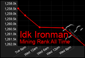 Total Graph of Idk Ironman