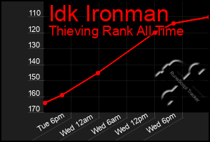 Total Graph of Idk Ironman