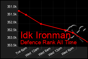 Total Graph of Idk Ironman