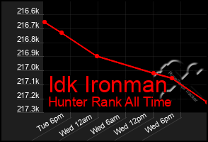 Total Graph of Idk Ironman