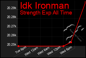 Total Graph of Idk Ironman