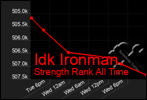 Total Graph of Idk Ironman