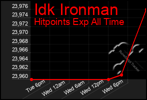 Total Graph of Idk Ironman