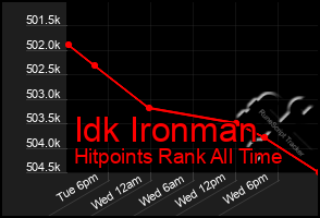 Total Graph of Idk Ironman