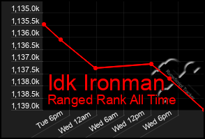 Total Graph of Idk Ironman