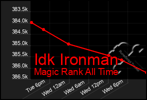 Total Graph of Idk Ironman