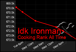 Total Graph of Idk Ironman