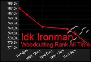 Total Graph of Idk Ironman