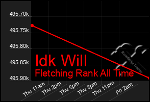 Total Graph of Idk Will