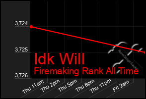 Total Graph of Idk Will