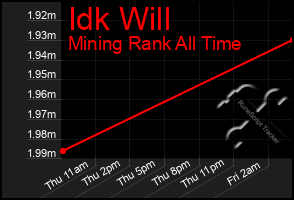 Total Graph of Idk Will