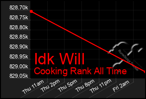 Total Graph of Idk Will