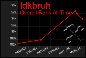 Total Graph of Idkbruh