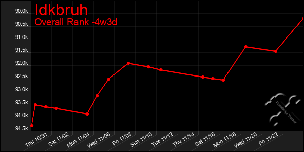 Last 31 Days Graph of Idkbruh